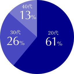 20代 61%／30代 26%／40代 13%