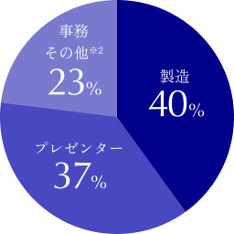 製造 40%／プレゼンター 37%／事務・その他※2 23%
