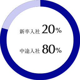 新卒入社 10%／中途入社 90%
